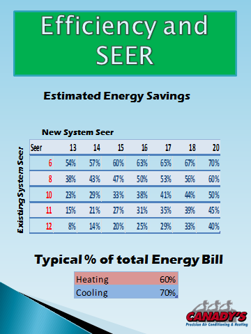 efficiency and seer graphic with estimated energy savings graph from canady's heating air plumbing